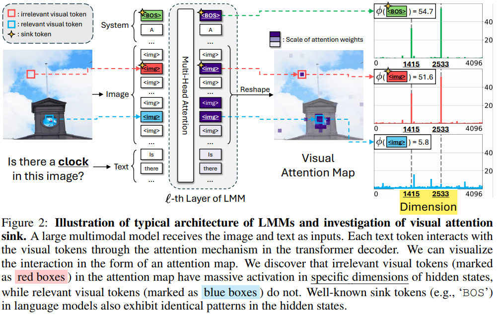 See What You Are Told Visual Attention Sink In Large Multimodal Models 